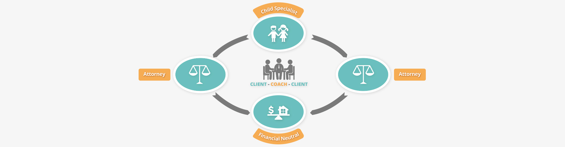 Collaborative divorce process diagram showing the five steps from team formation through final agreement.